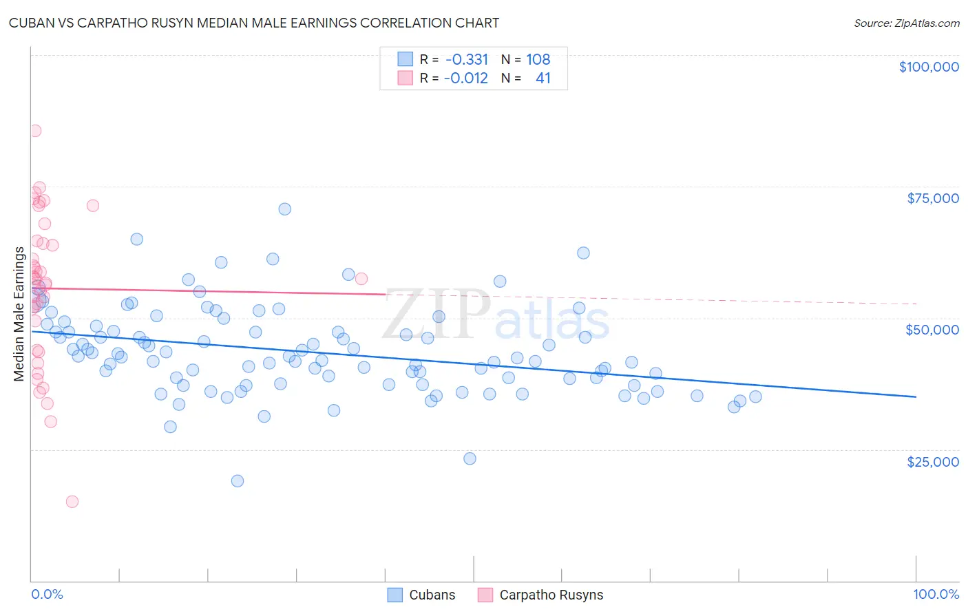 Cuban vs Carpatho Rusyn Median Male Earnings