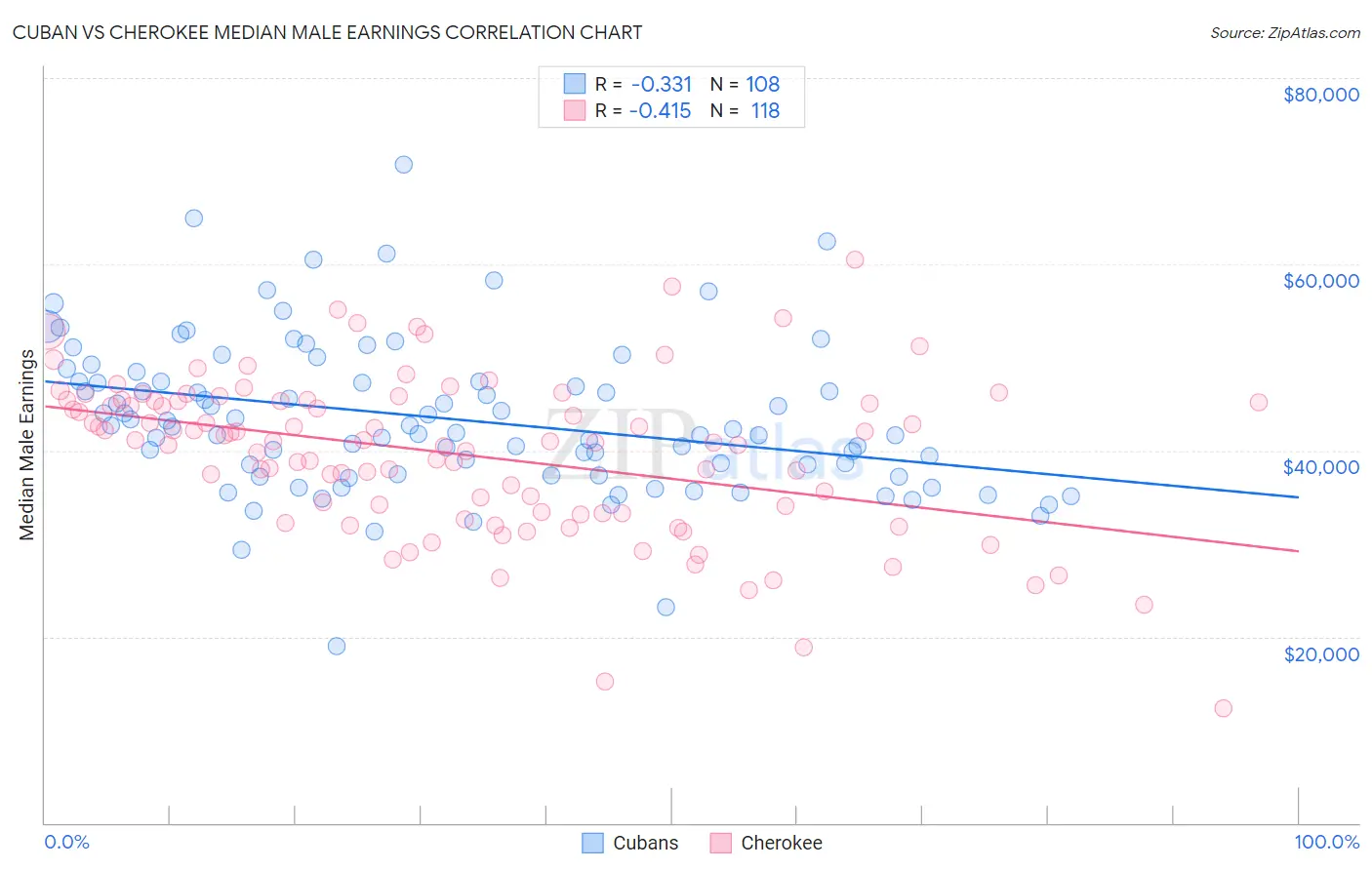 Cuban vs Cherokee Median Male Earnings