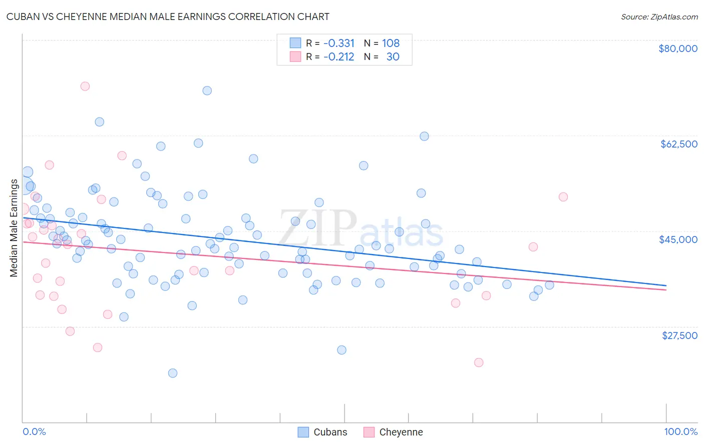 Cuban vs Cheyenne Median Male Earnings