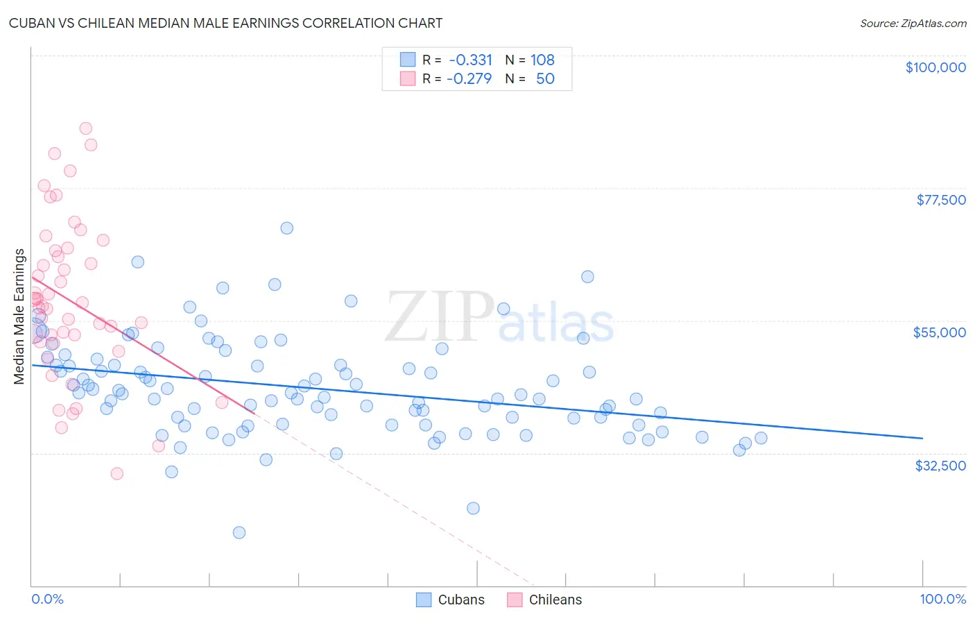 Cuban vs Chilean Median Male Earnings