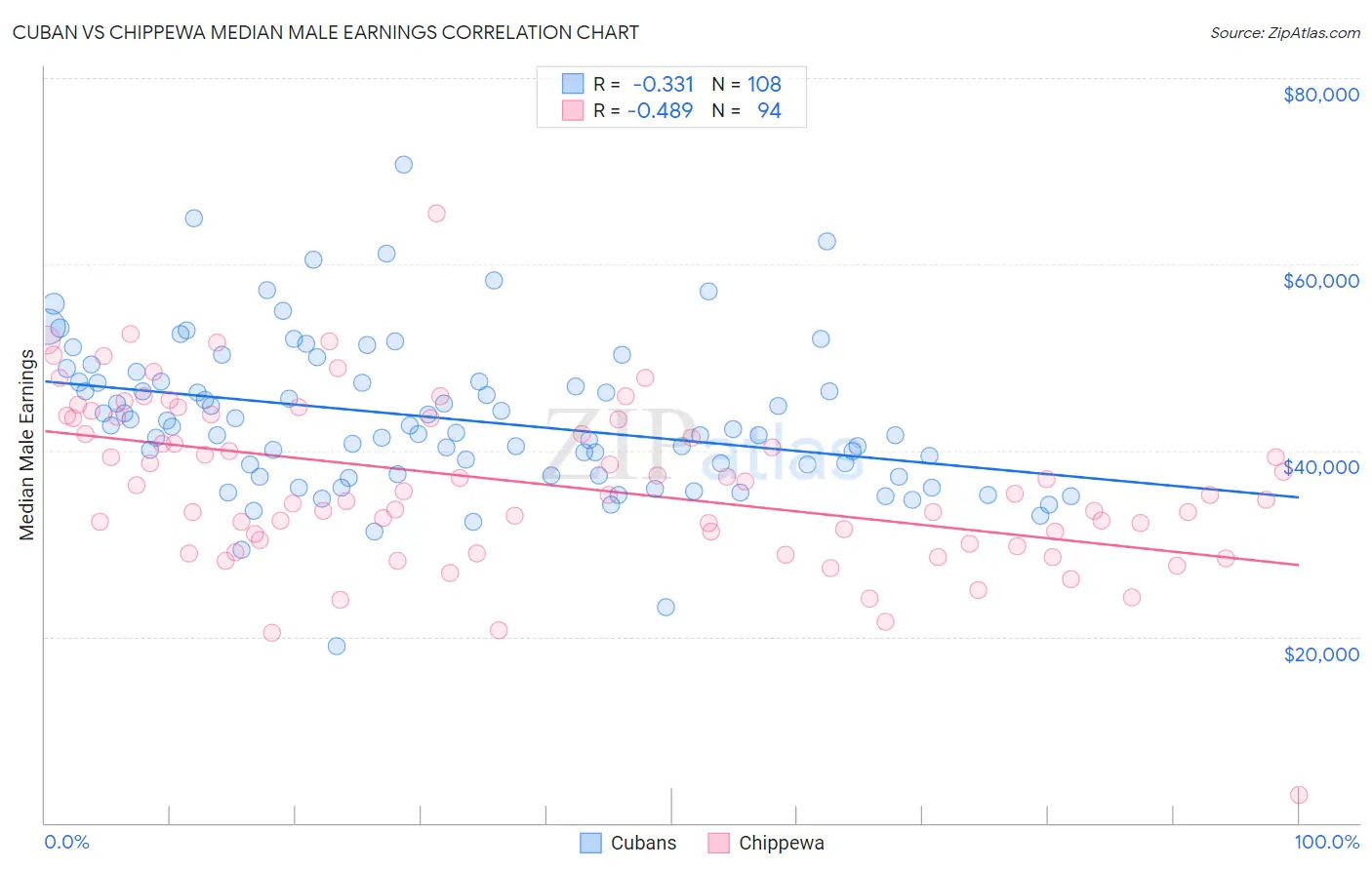 Cuban vs Chippewa Median Male Earnings