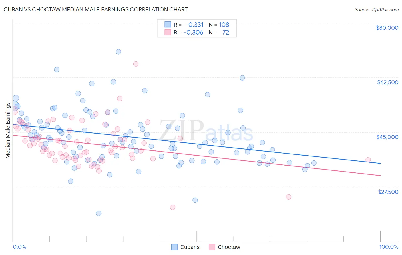 Cuban vs Choctaw Median Male Earnings