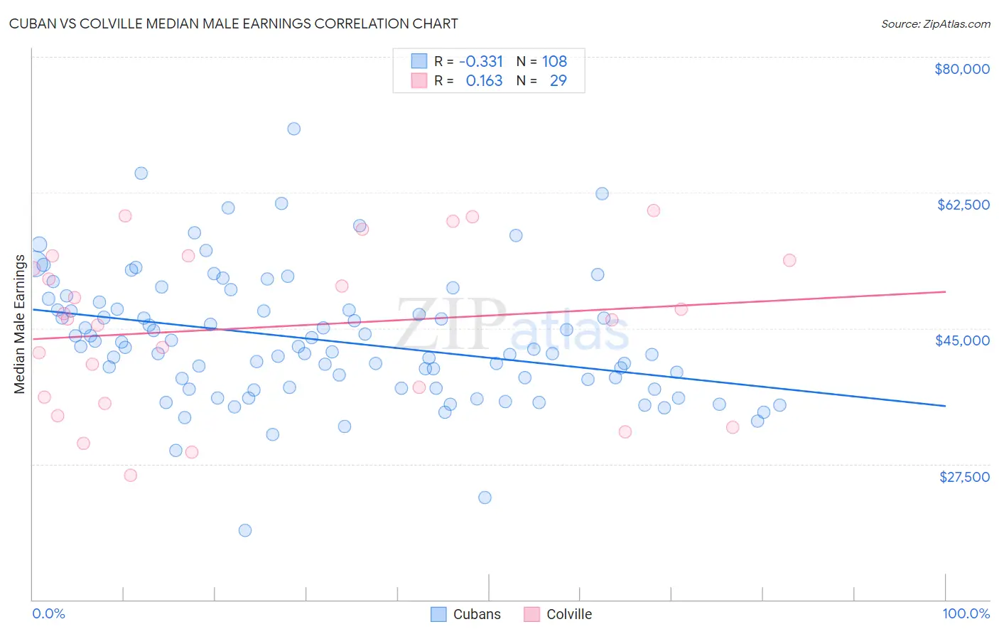 Cuban vs Colville Median Male Earnings