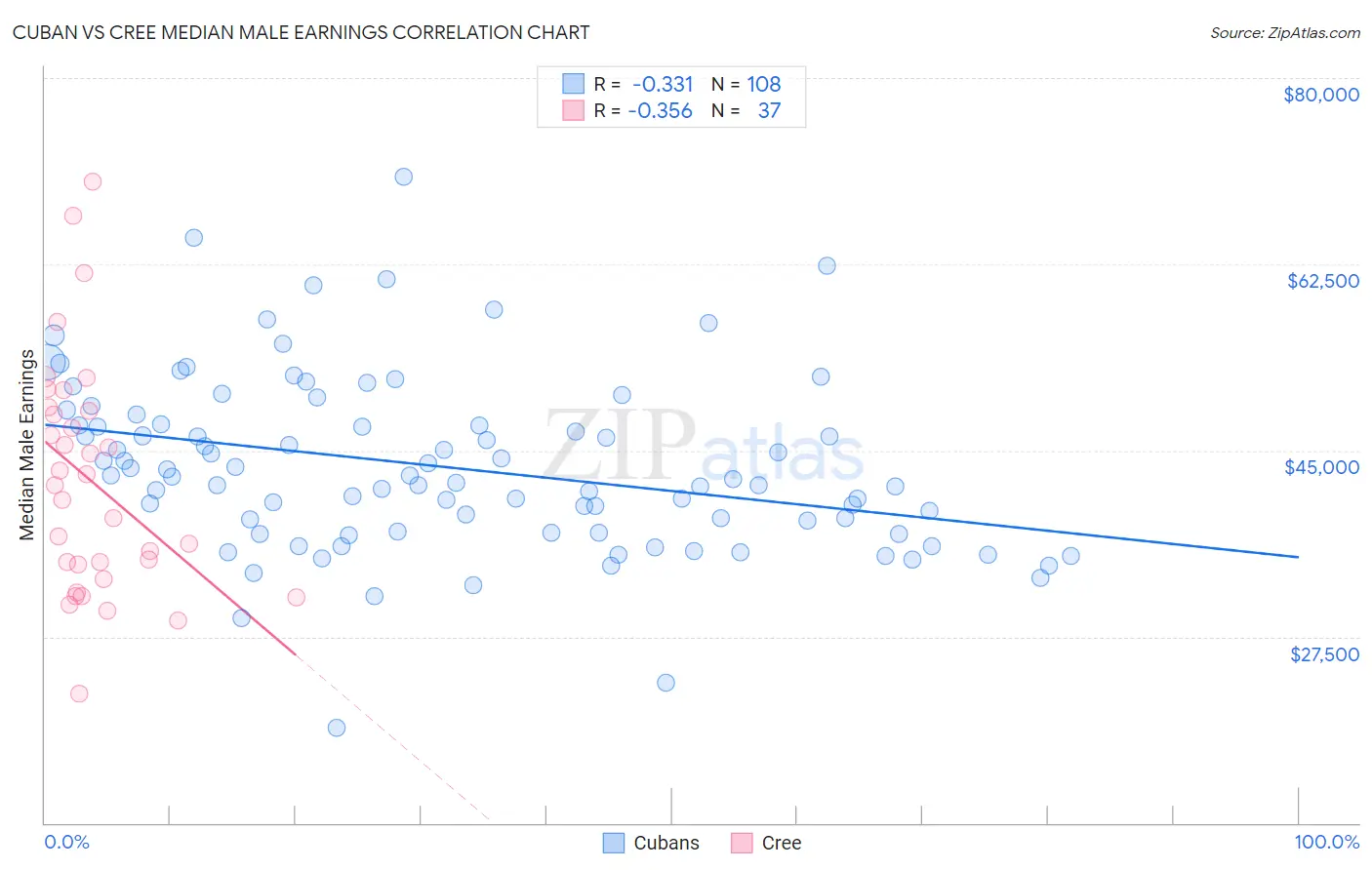 Cuban vs Cree Median Male Earnings