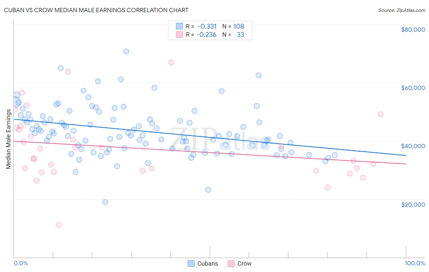 Cuban vs Crow Median Male Earnings