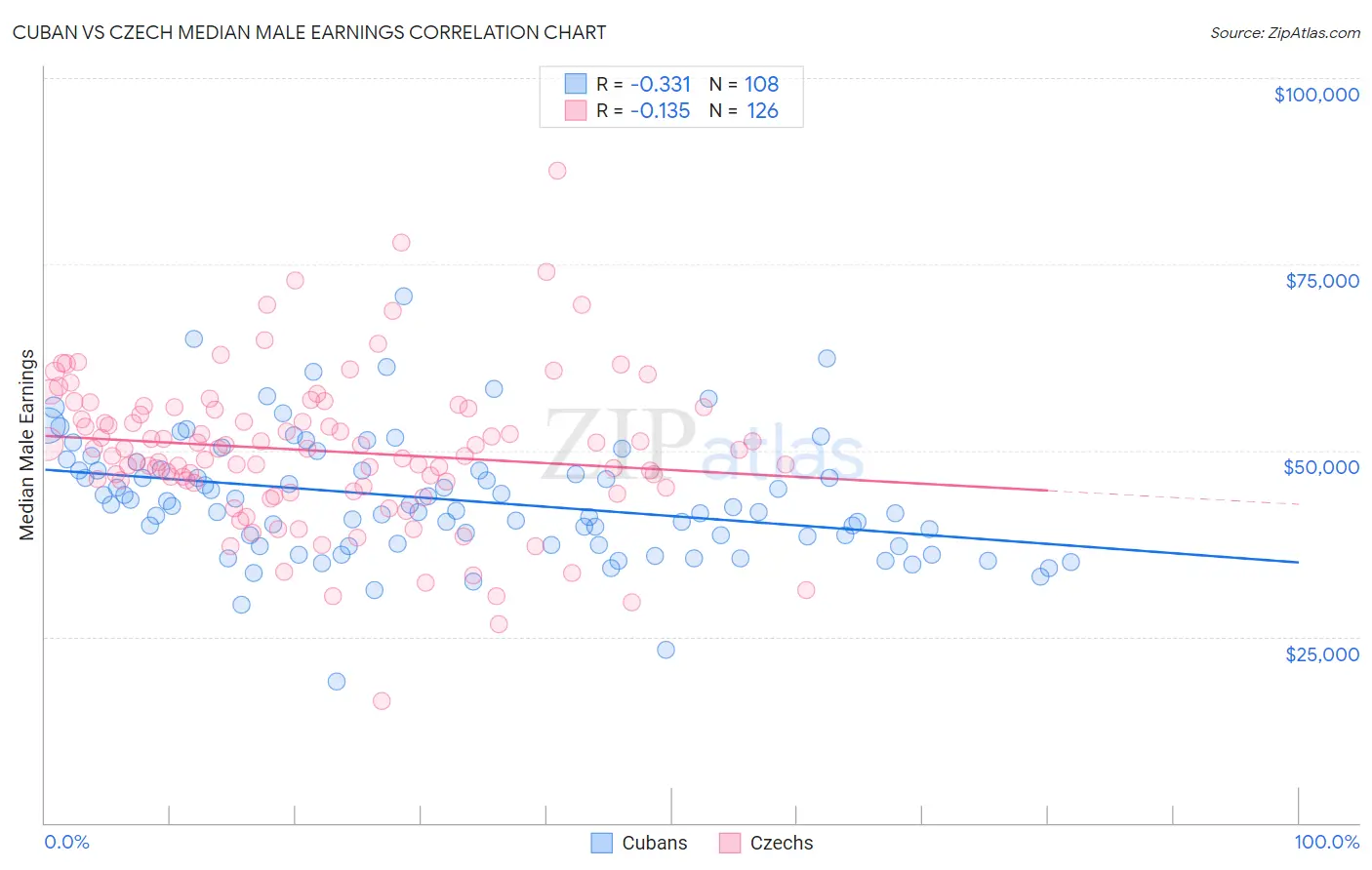 Cuban vs Czech Median Male Earnings