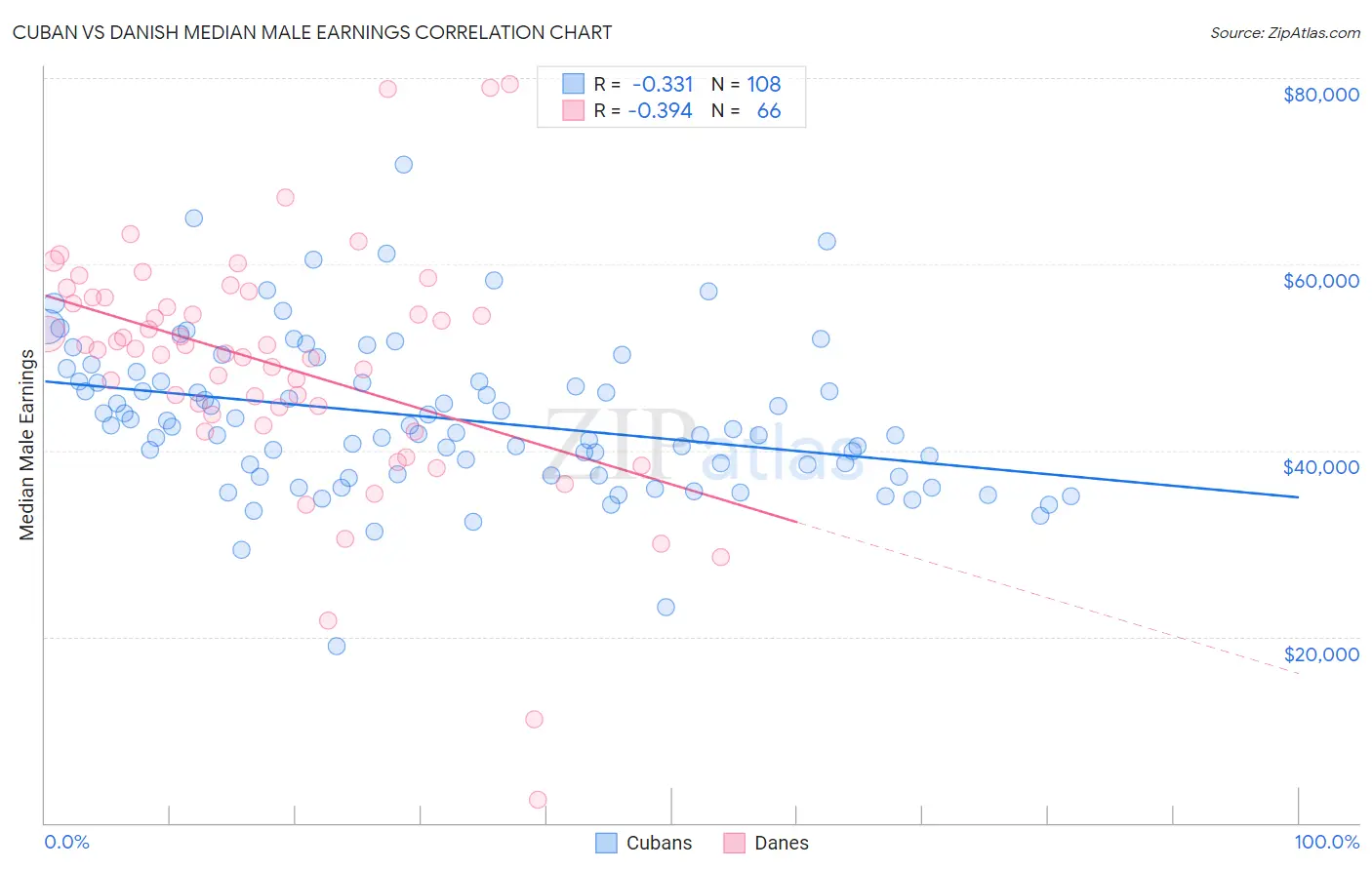 Cuban vs Danish Median Male Earnings