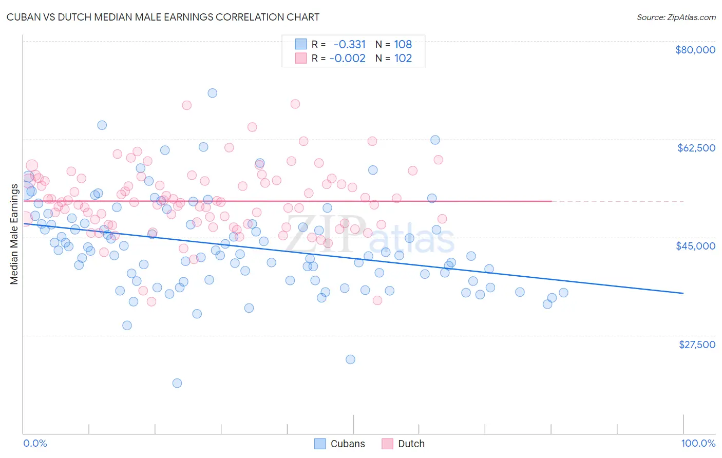 Cuban vs Dutch Median Male Earnings