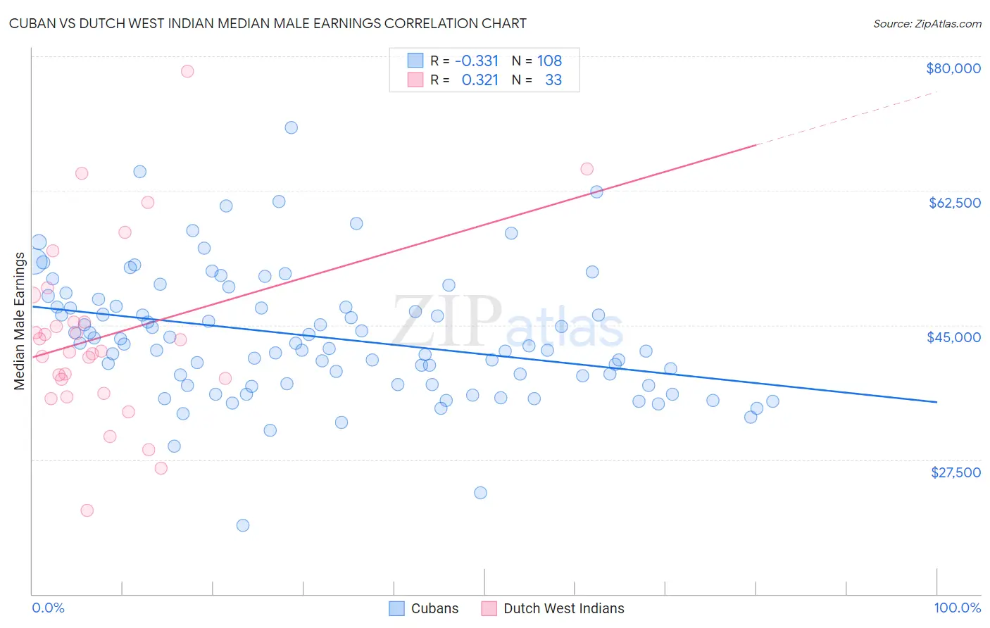 Cuban vs Dutch West Indian Median Male Earnings