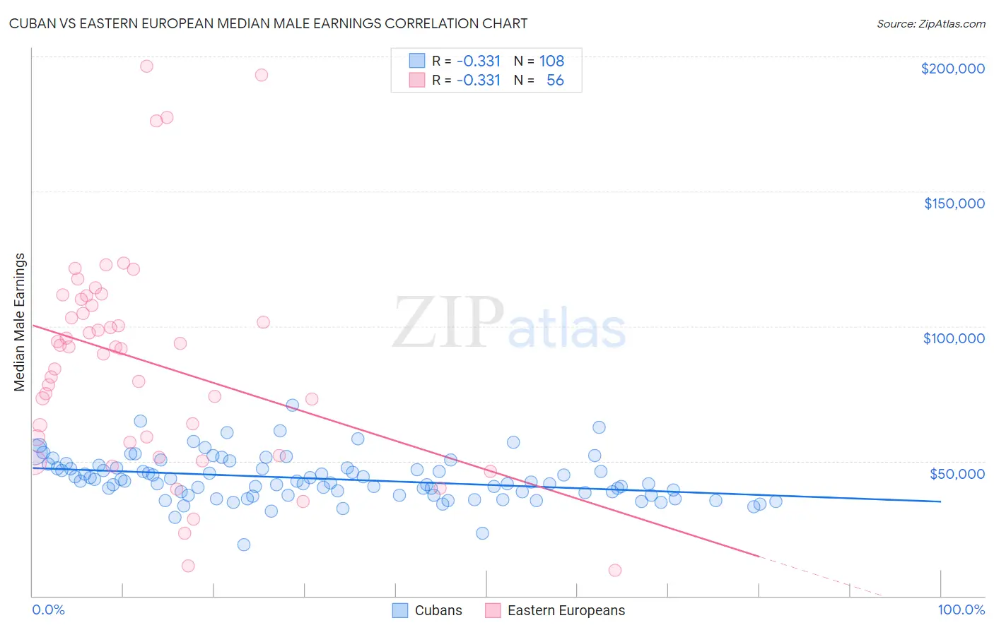 Cuban vs Eastern European Median Male Earnings