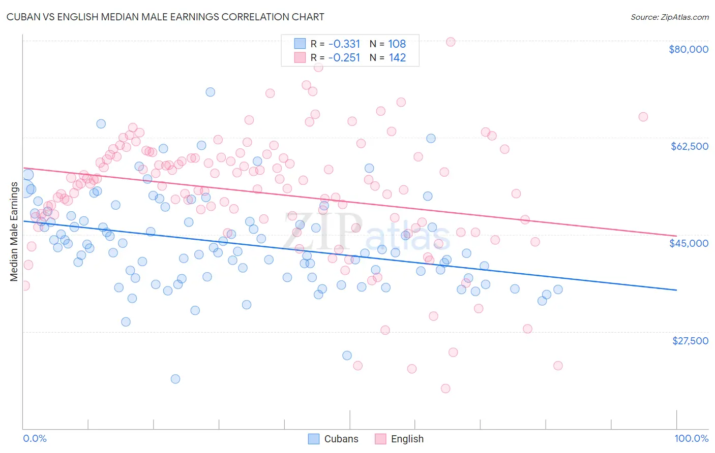 Cuban vs English Median Male Earnings