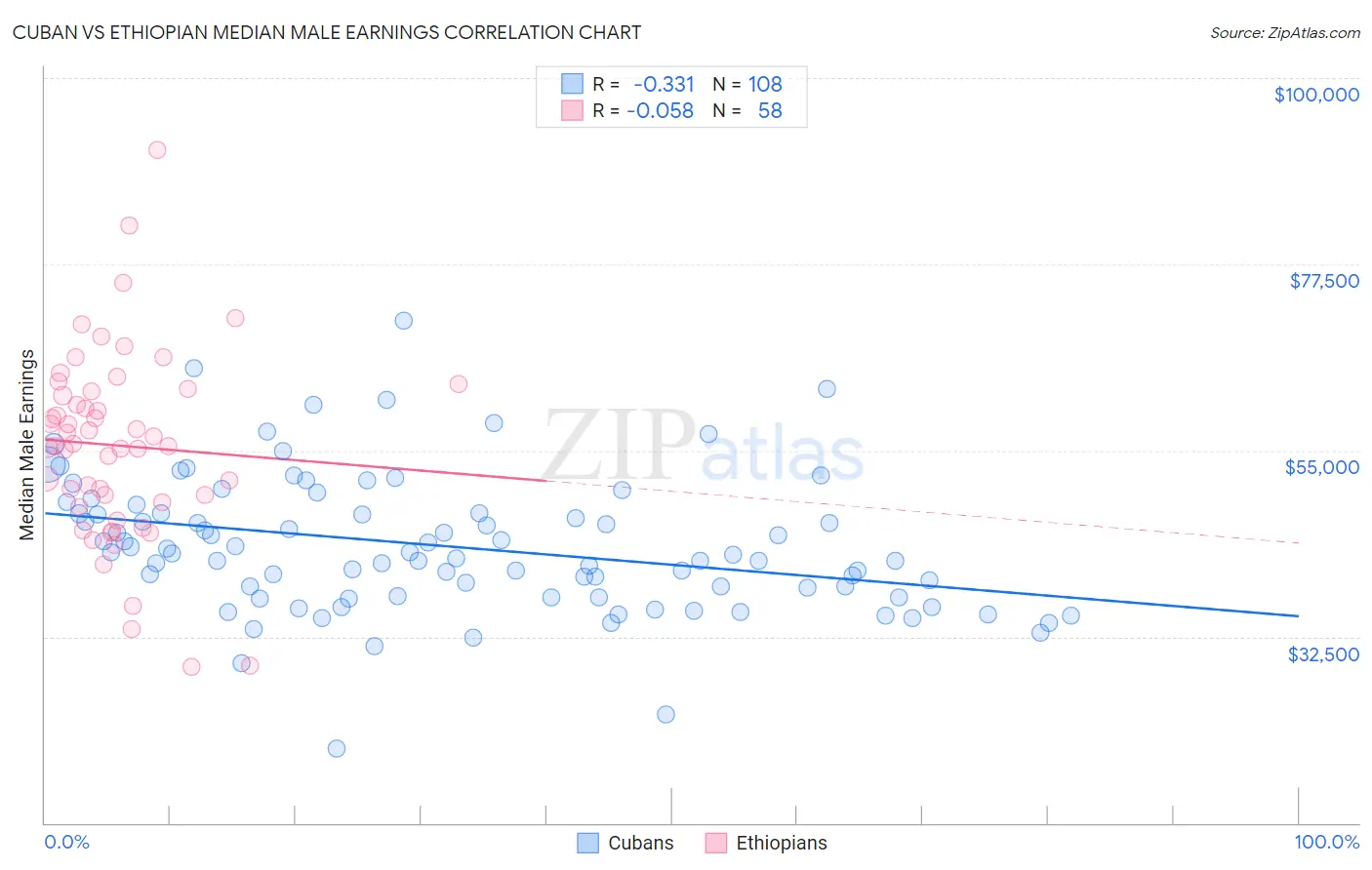 Cuban vs Ethiopian Median Male Earnings