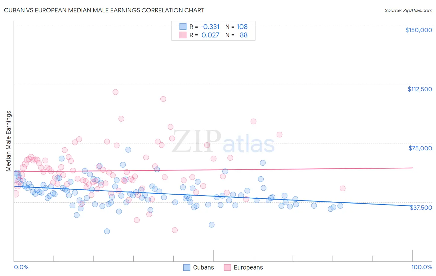 Cuban vs European Median Male Earnings