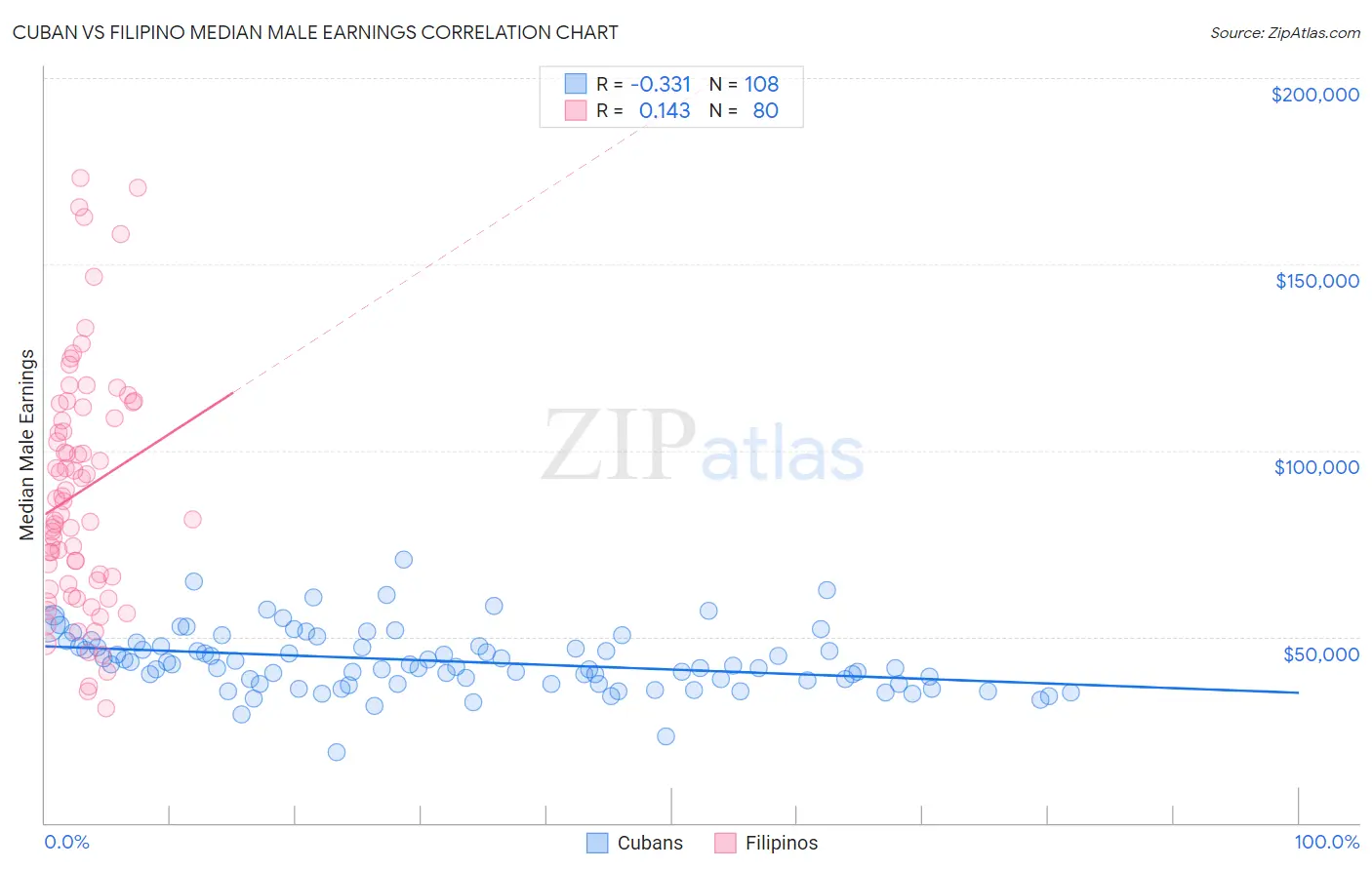 Cuban vs Filipino Median Male Earnings