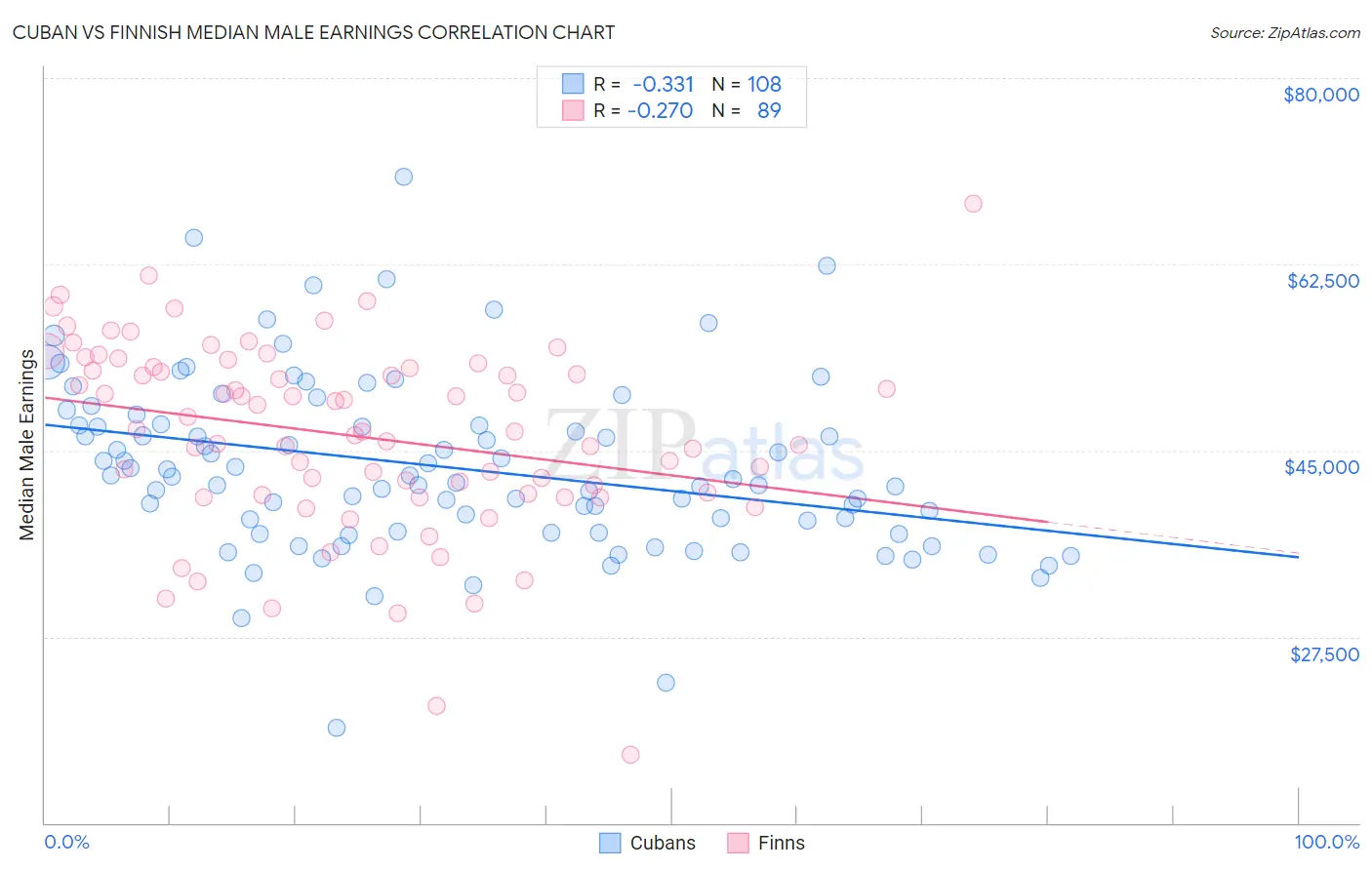 Cuban vs Finnish Median Male Earnings