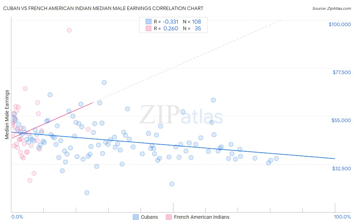 Cuban vs French American Indian Median Male Earnings