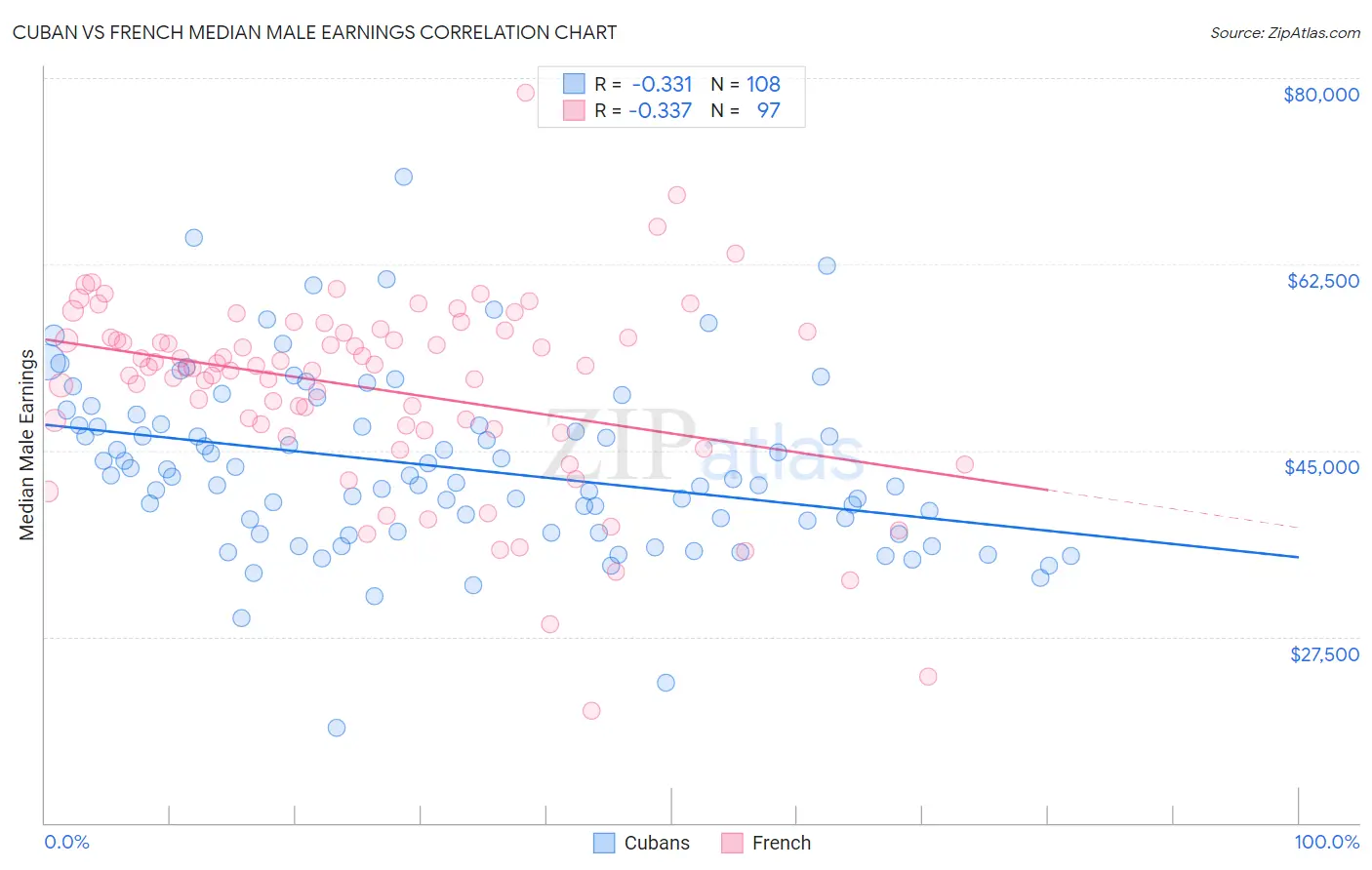 Cuban vs French Median Male Earnings