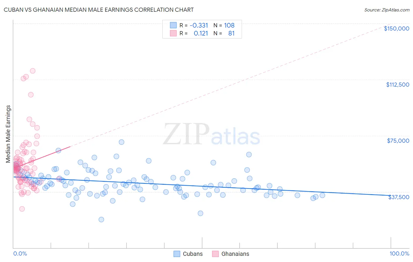 Cuban vs Ghanaian Median Male Earnings