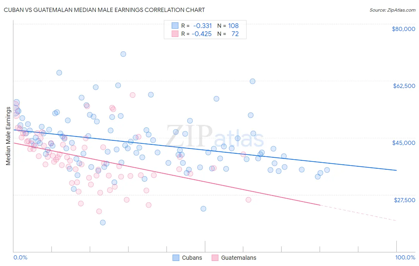 Cuban vs Guatemalan Median Male Earnings