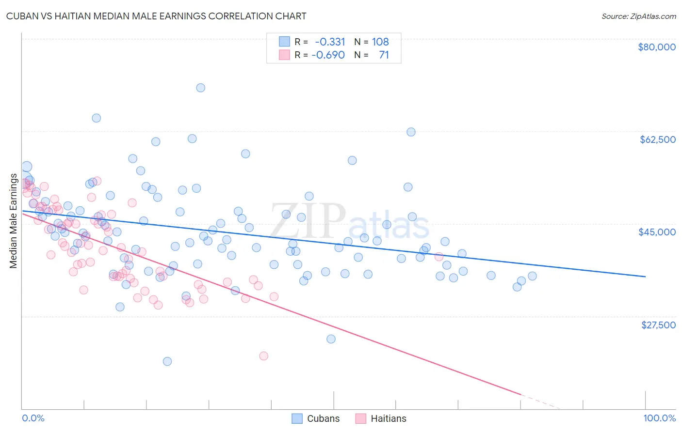 Cuban vs Haitian Median Male Earnings