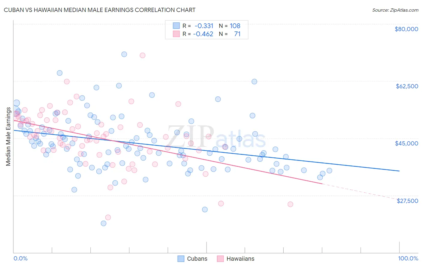 Cuban vs Hawaiian Median Male Earnings