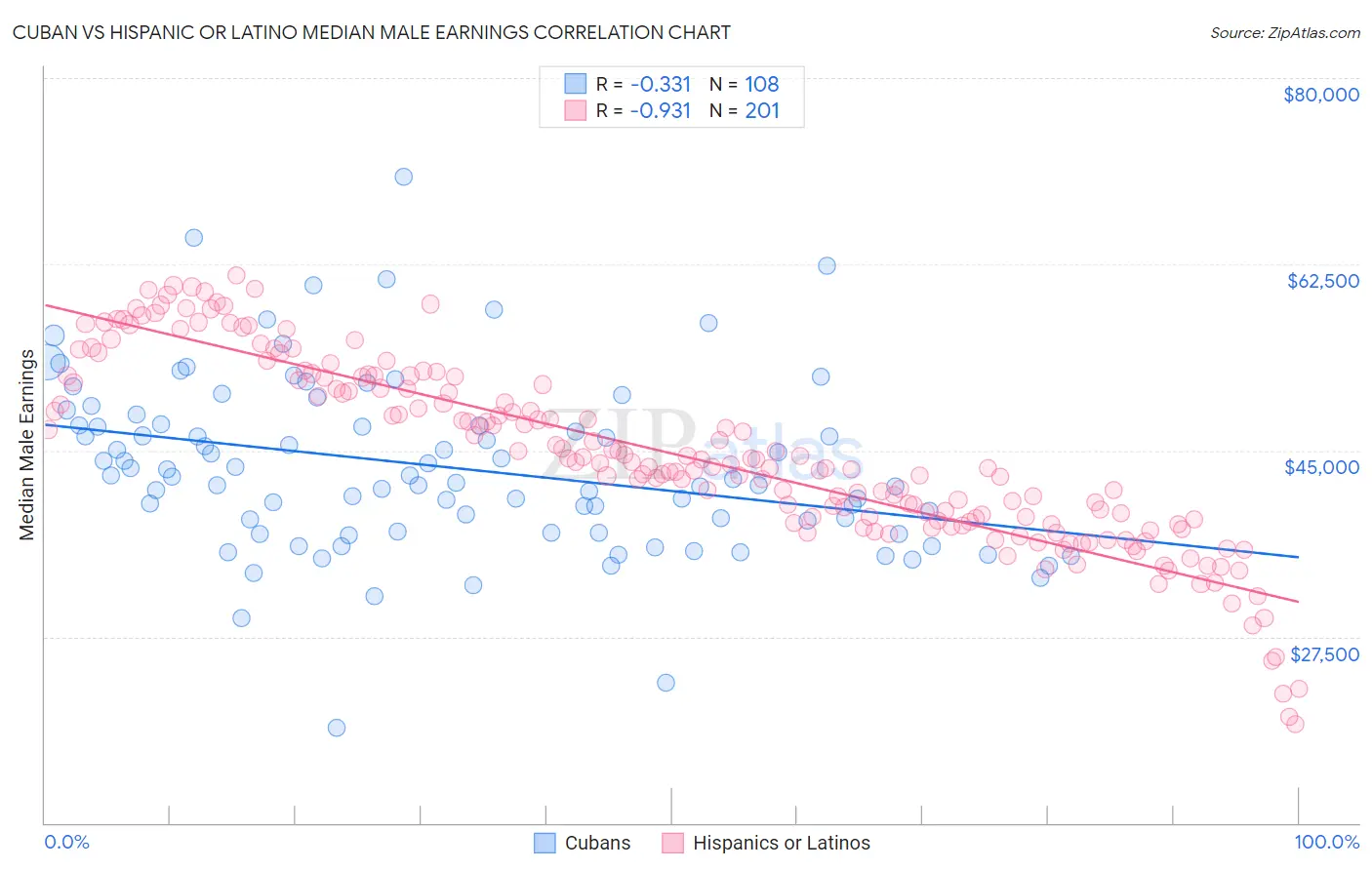Cuban vs Hispanic or Latino Median Male Earnings