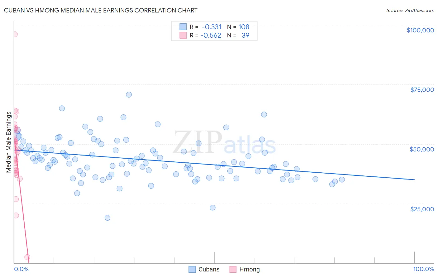 Cuban vs Hmong Median Male Earnings