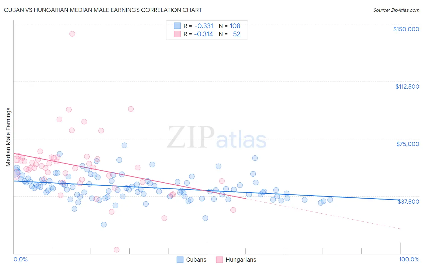 Cuban vs Hungarian Median Male Earnings