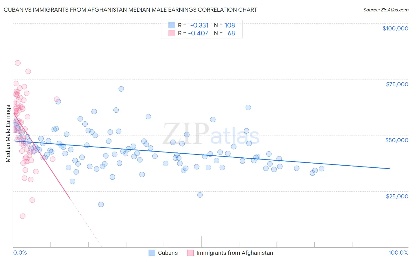 Cuban vs Immigrants from Afghanistan Median Male Earnings