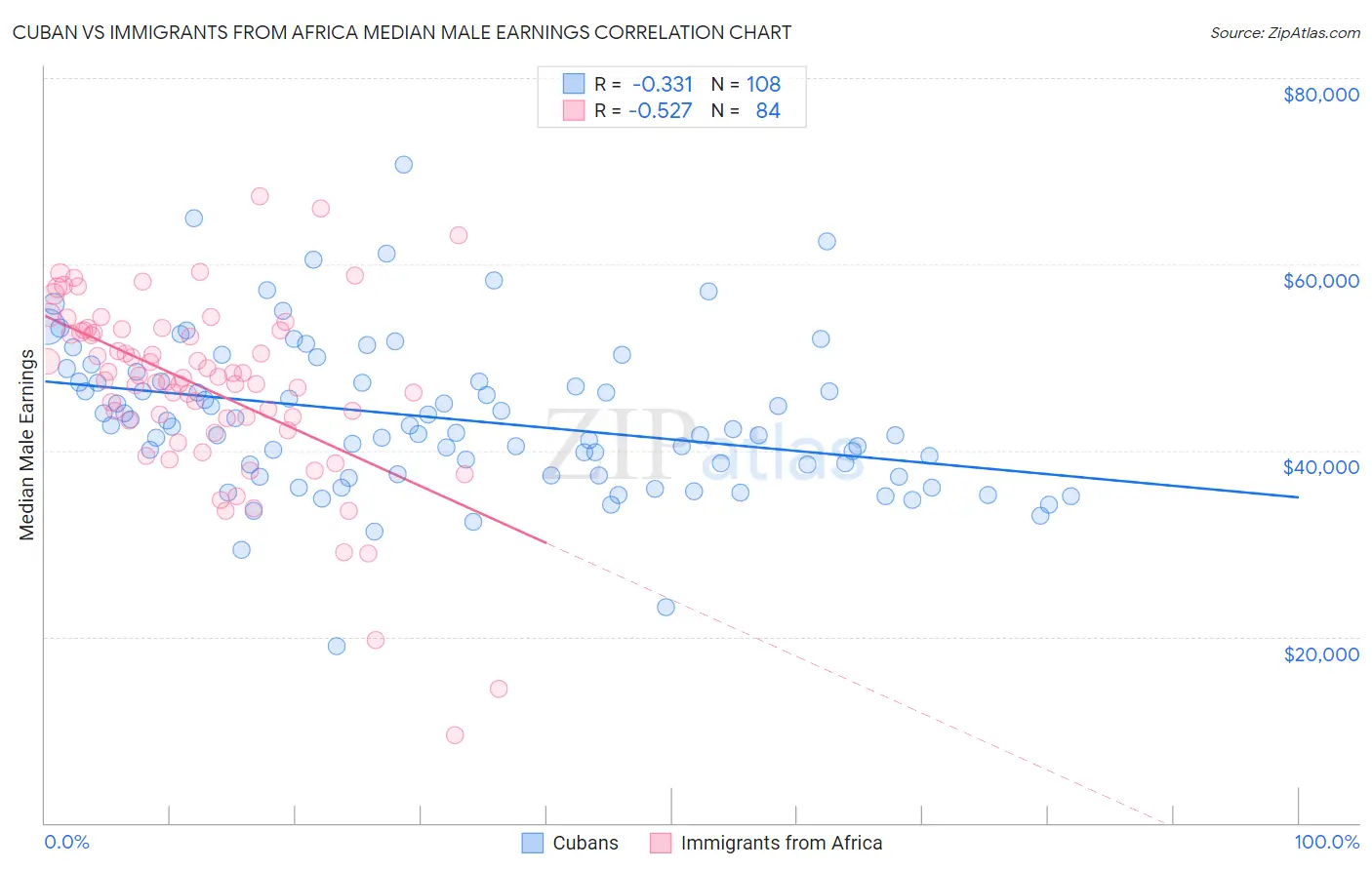 Cuban vs Immigrants from Africa Median Male Earnings