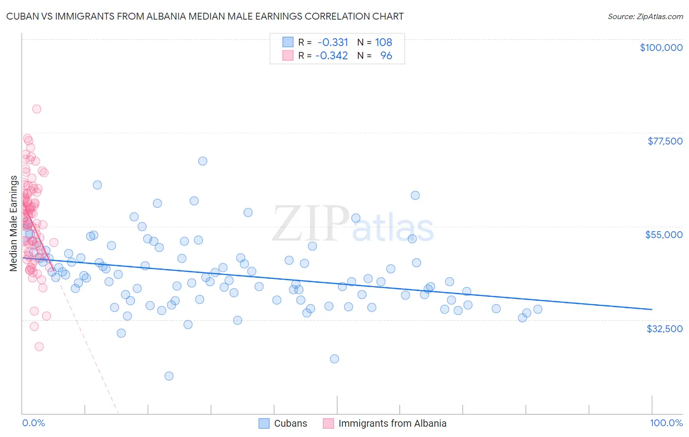 Cuban vs Immigrants from Albania Median Male Earnings