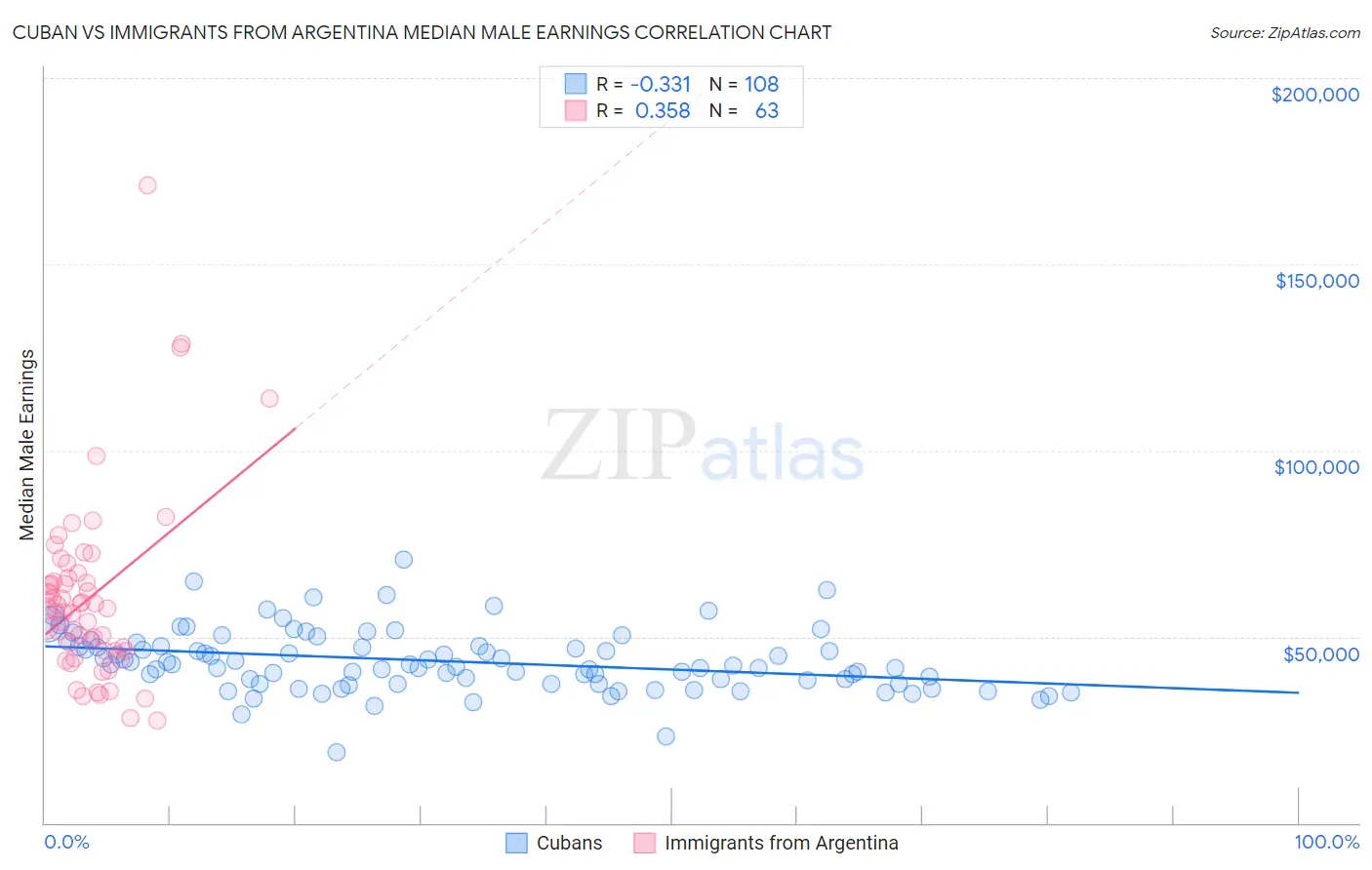 Cuban vs Immigrants from Argentina Median Male Earnings