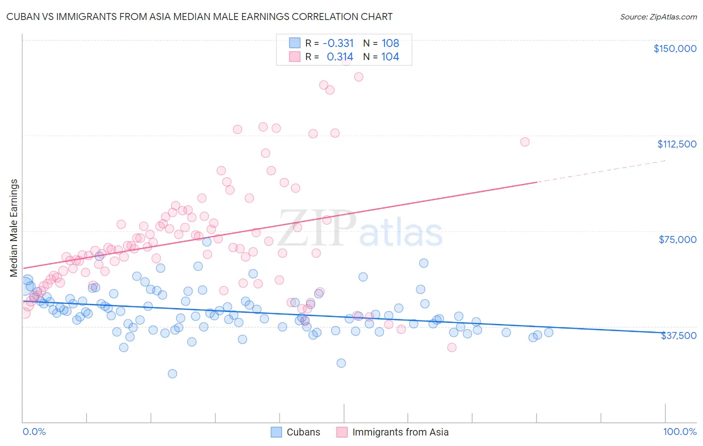 Cuban vs Immigrants from Asia Median Male Earnings