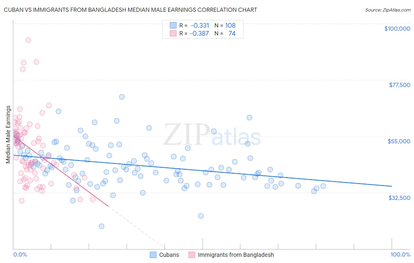 Cuban vs Immigrants from Bangladesh Median Male Earnings