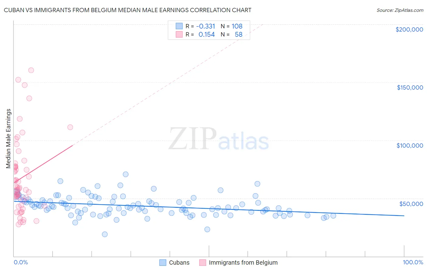 Cuban vs Immigrants from Belgium Median Male Earnings