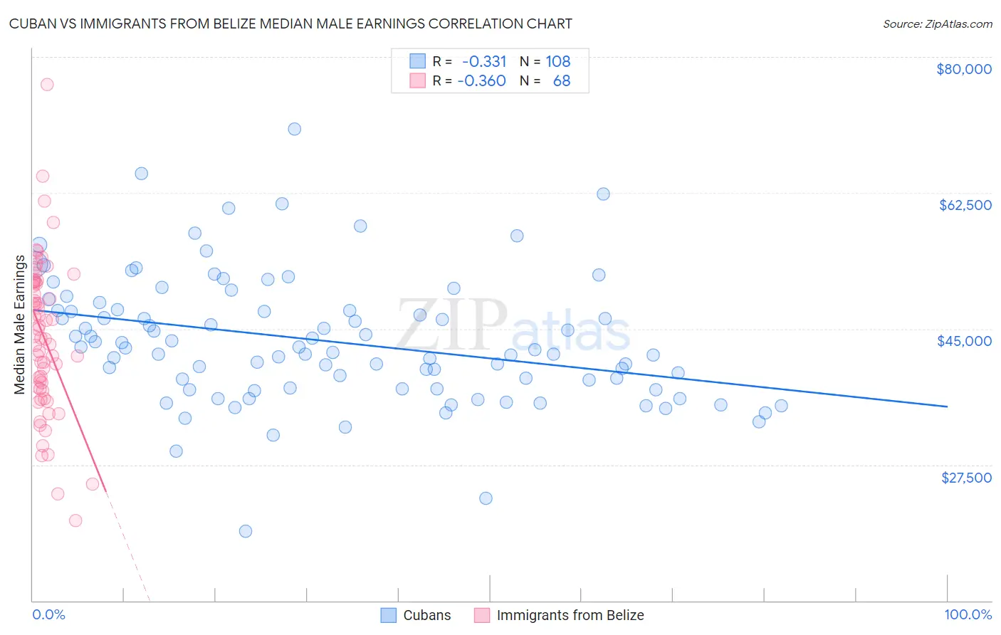 Cuban vs Immigrants from Belize Median Male Earnings