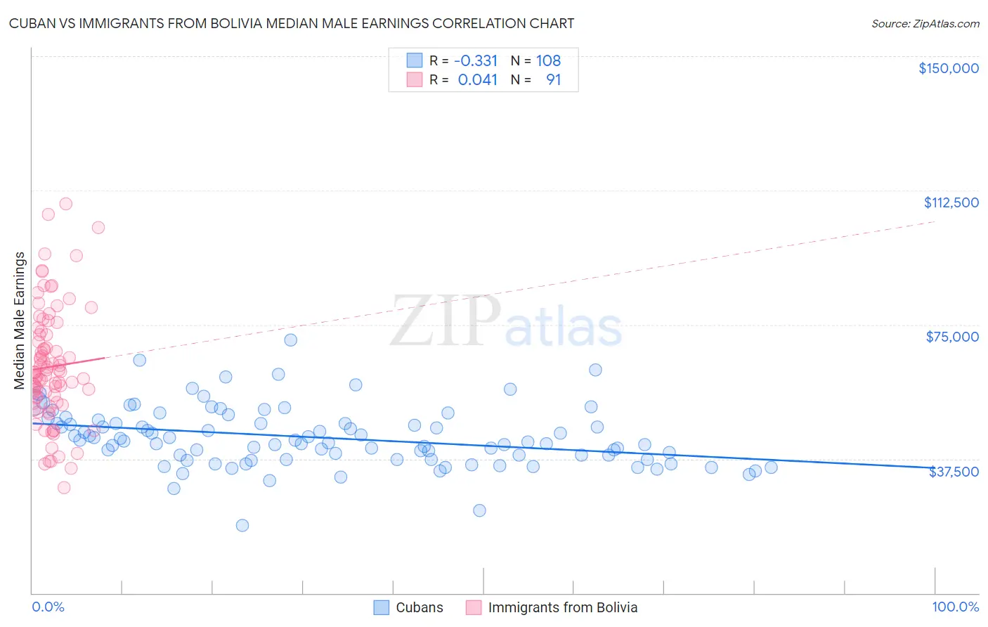 Cuban vs Immigrants from Bolivia Median Male Earnings