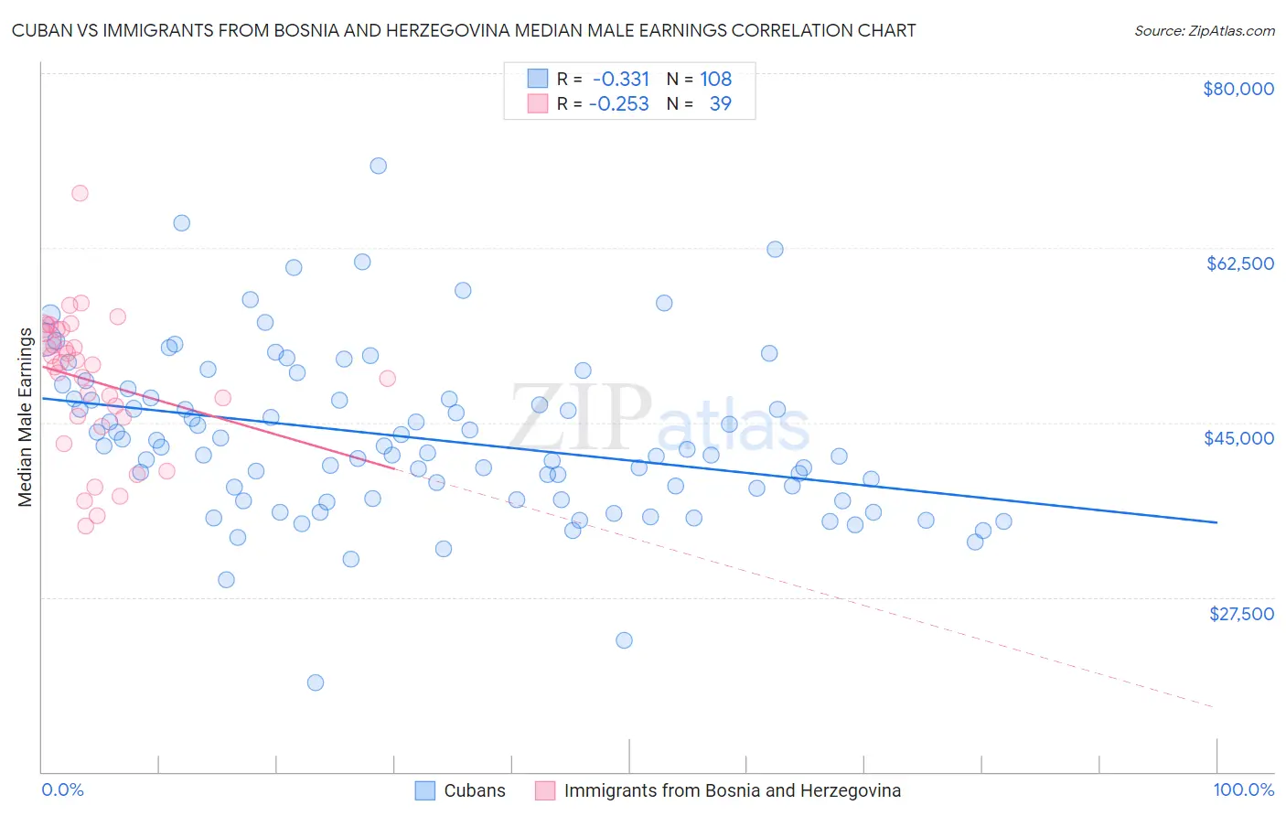 Cuban vs Immigrants from Bosnia and Herzegovina Median Male Earnings