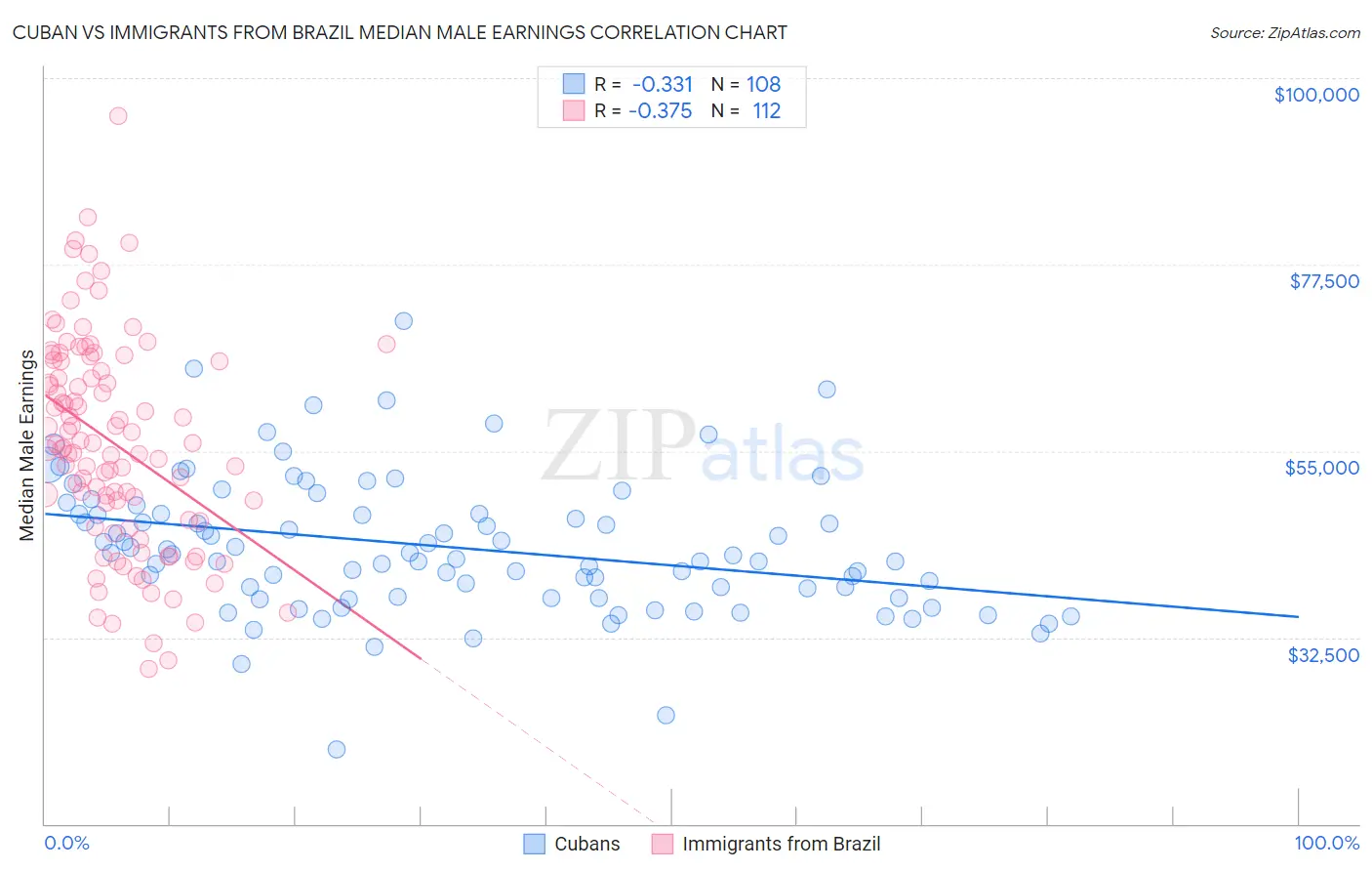 Cuban vs Immigrants from Brazil Median Male Earnings