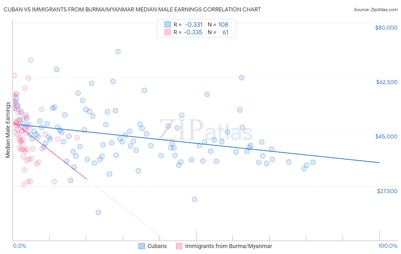 Cuban vs Immigrants from Burma/Myanmar Median Male Earnings