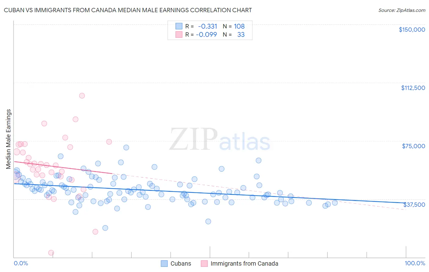 Cuban vs Immigrants from Canada Median Male Earnings