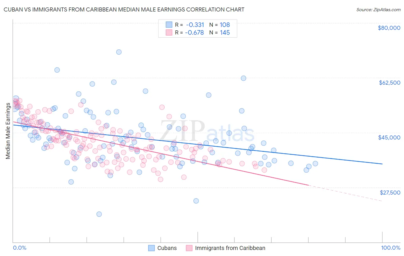 Cuban vs Immigrants from Caribbean Median Male Earnings