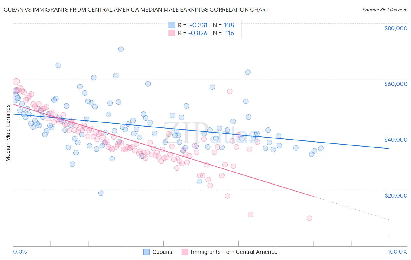 Cuban vs Immigrants from Central America Median Male Earnings