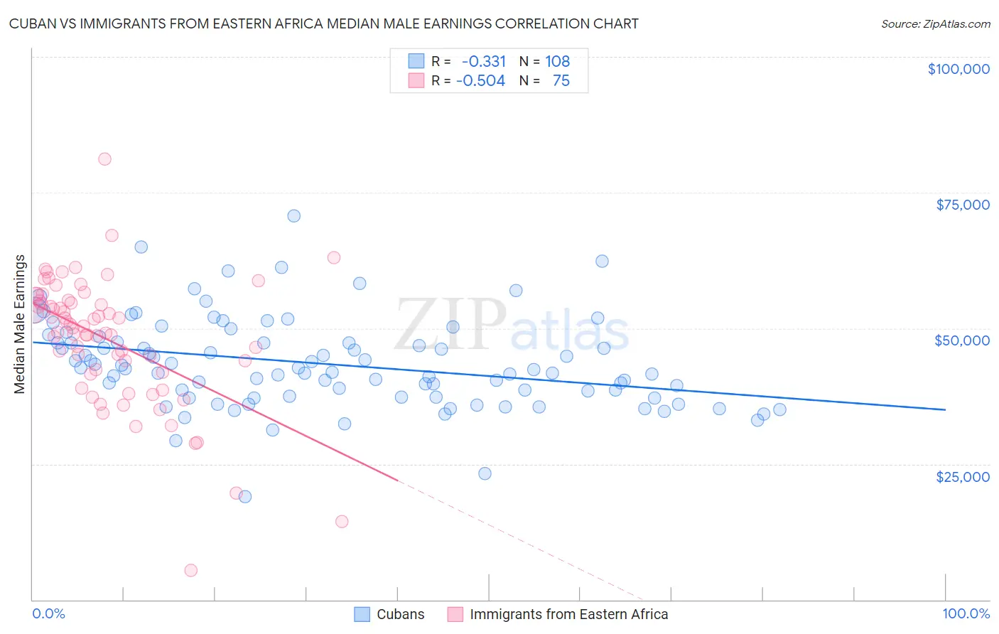 Cuban vs Immigrants from Eastern Africa Median Male Earnings