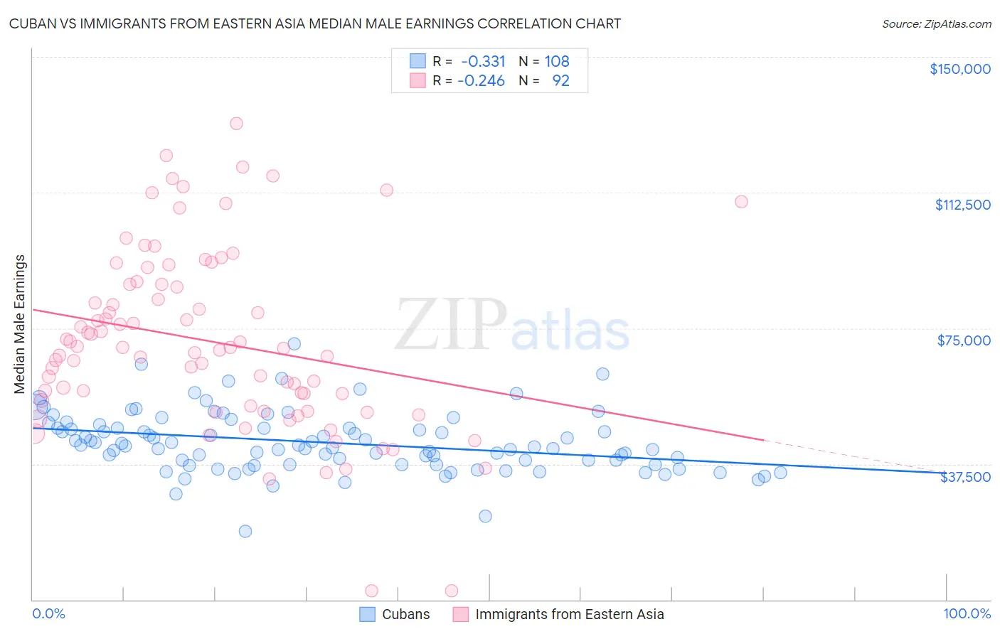 Cuban vs Immigrants from Eastern Asia Median Male Earnings