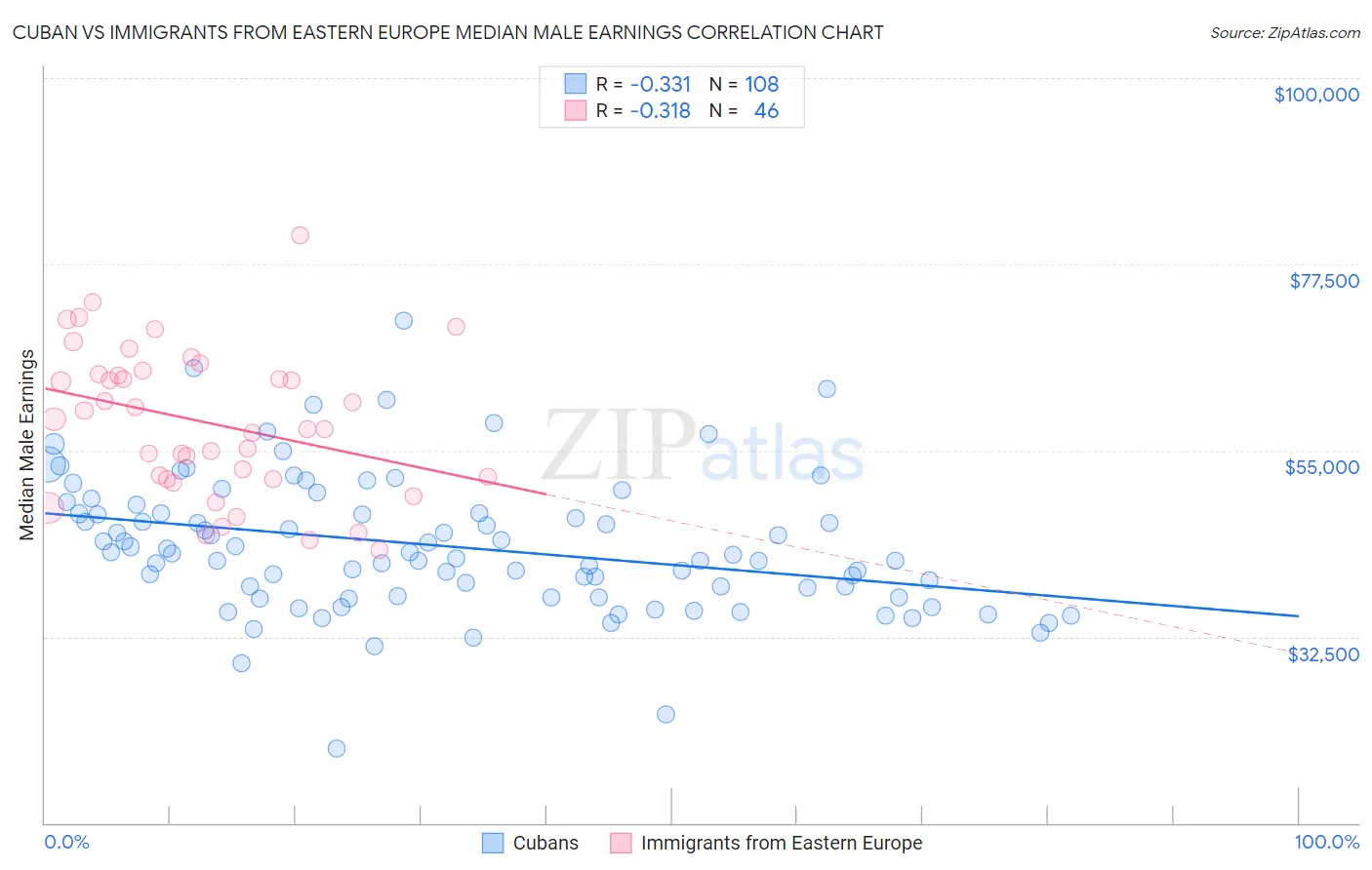 Cuban vs Immigrants from Eastern Europe Median Male Earnings