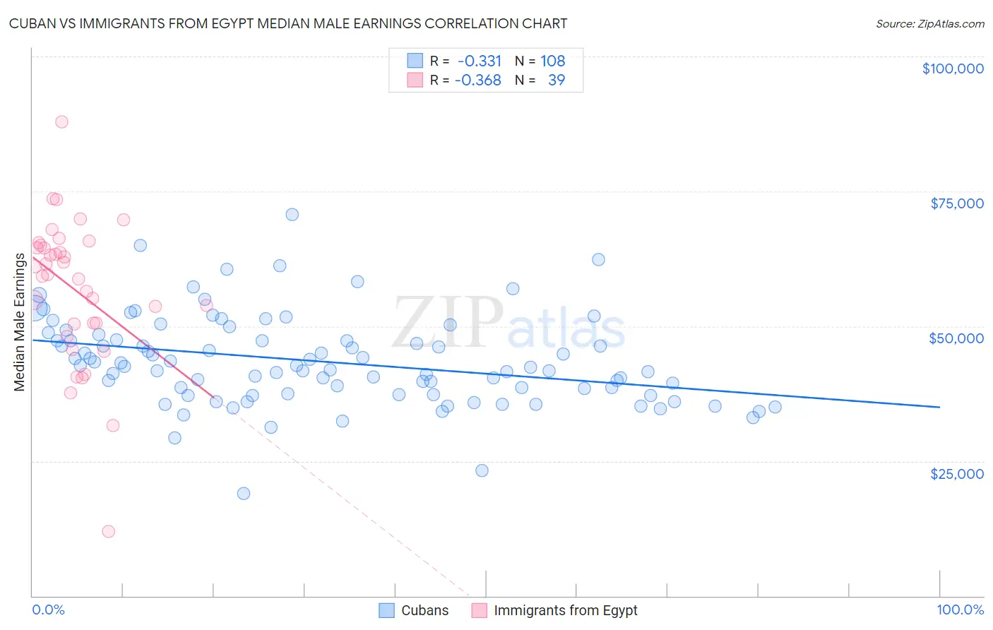 Cuban vs Immigrants from Egypt Median Male Earnings