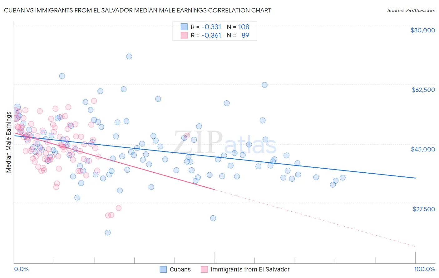 Cuban vs Immigrants from El Salvador Median Male Earnings