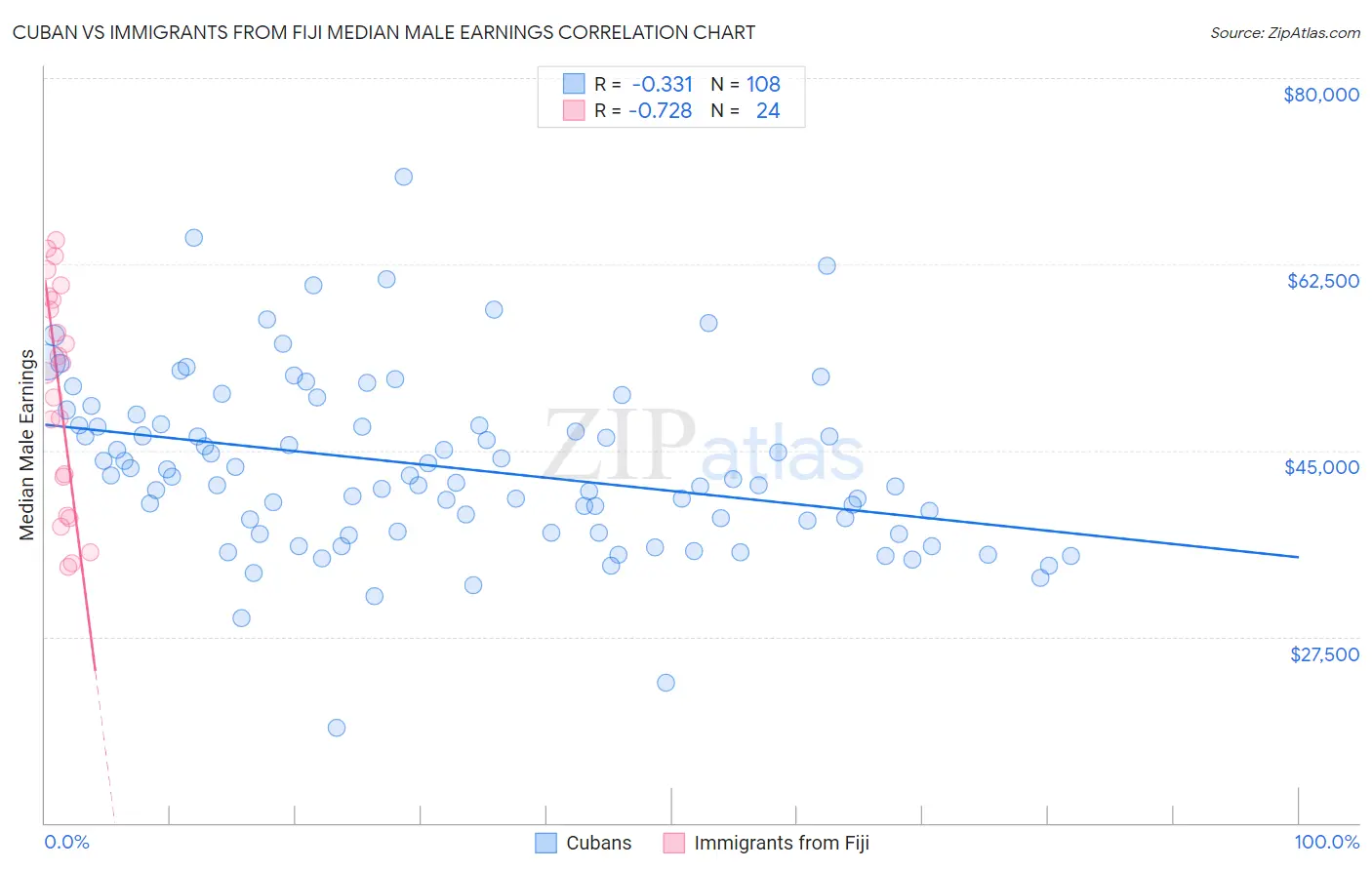 Cuban vs Immigrants from Fiji Median Male Earnings