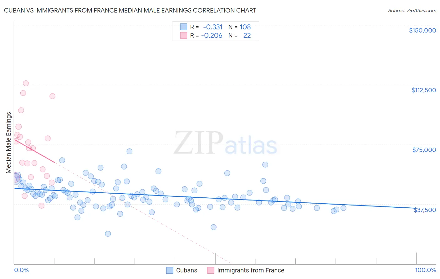 Cuban vs Immigrants from France Median Male Earnings